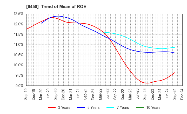 6458 SINKO INDUSTRIES LTD.: Trend of Mean of ROE