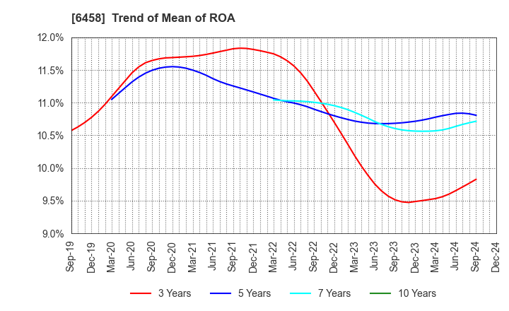 6458 SINKO INDUSTRIES LTD.: Trend of Mean of ROA