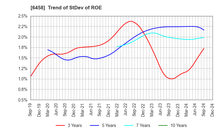 6458 SINKO INDUSTRIES LTD.: Trend of StDev of ROE