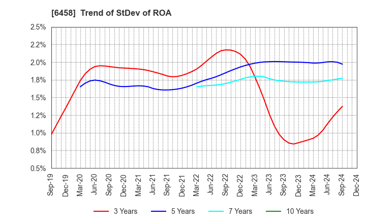 6458 SINKO INDUSTRIES LTD.: Trend of StDev of ROA