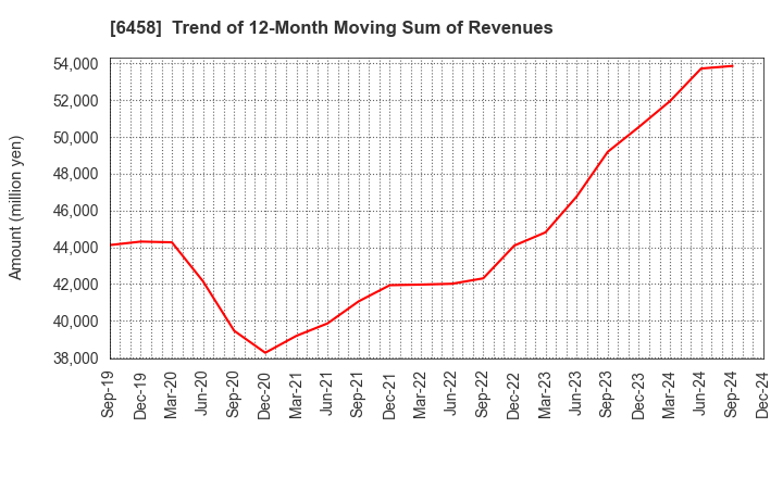 6458 SINKO INDUSTRIES LTD.: Trend of 12-Month Moving Sum of Revenues