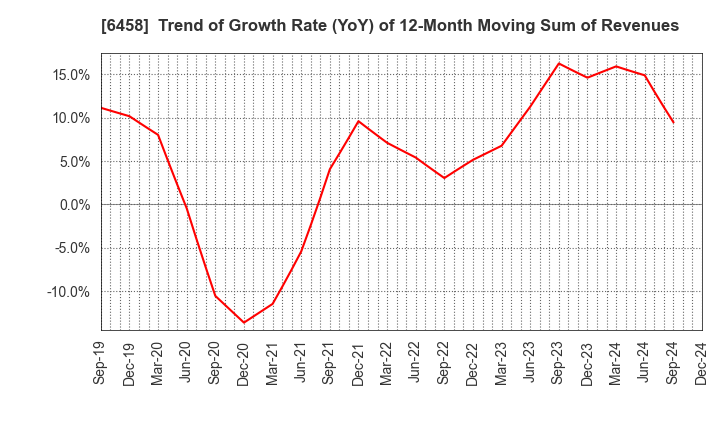 6458 SINKO INDUSTRIES LTD.: Trend of Growth Rate (YoY) of 12-Month Moving Sum of Revenues