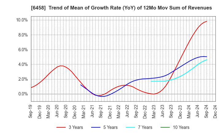 6458 SINKO INDUSTRIES LTD.: Trend of Mean of Growth Rate (YoY) of 12Mo Mov Sum of Revenues