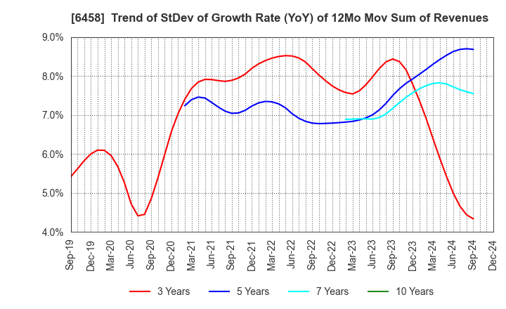 6458 SINKO INDUSTRIES LTD.: Trend of StDev of Growth Rate (YoY) of 12Mo Mov Sum of Revenues