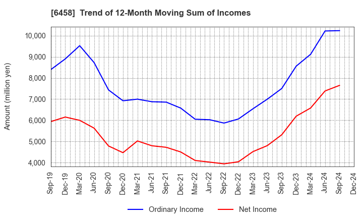 6458 SINKO INDUSTRIES LTD.: Trend of 12-Month Moving Sum of Incomes