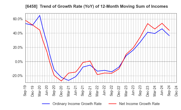 6458 SINKO INDUSTRIES LTD.: Trend of Growth Rate (YoY) of 12-Month Moving Sum of Incomes