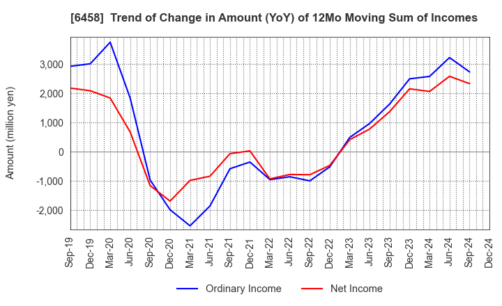 6458 SINKO INDUSTRIES LTD.: Trend of Change in Amount (YoY) of 12Mo Moving Sum of Incomes