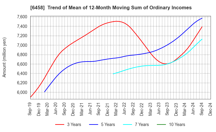 6458 SINKO INDUSTRIES LTD.: Trend of Mean of 12-Month Moving Sum of Ordinary Incomes