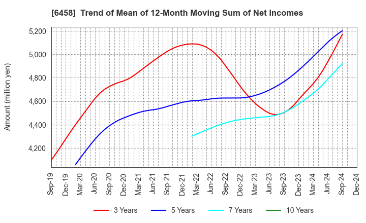 6458 SINKO INDUSTRIES LTD.: Trend of Mean of 12-Month Moving Sum of Net Incomes