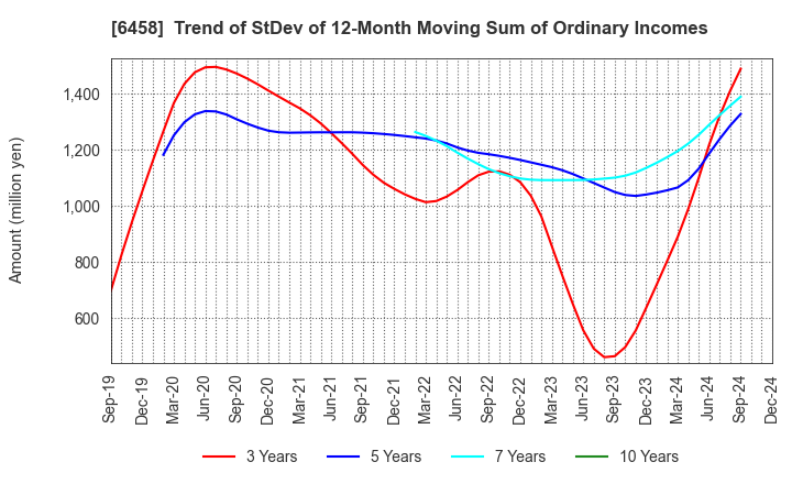 6458 SINKO INDUSTRIES LTD.: Trend of StDev of 12-Month Moving Sum of Ordinary Incomes