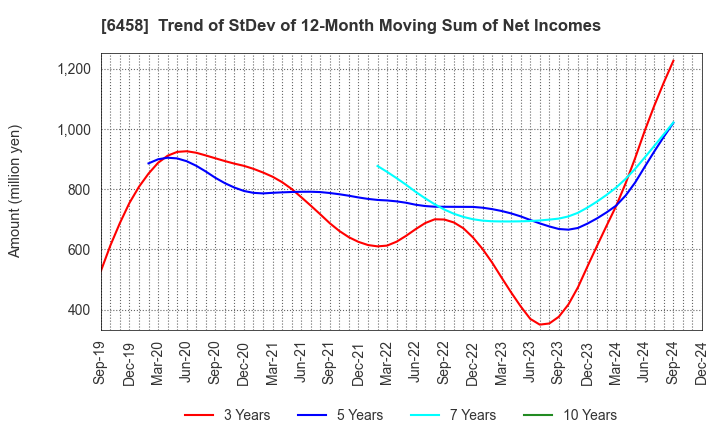 6458 SINKO INDUSTRIES LTD.: Trend of StDev of 12-Month Moving Sum of Net Incomes