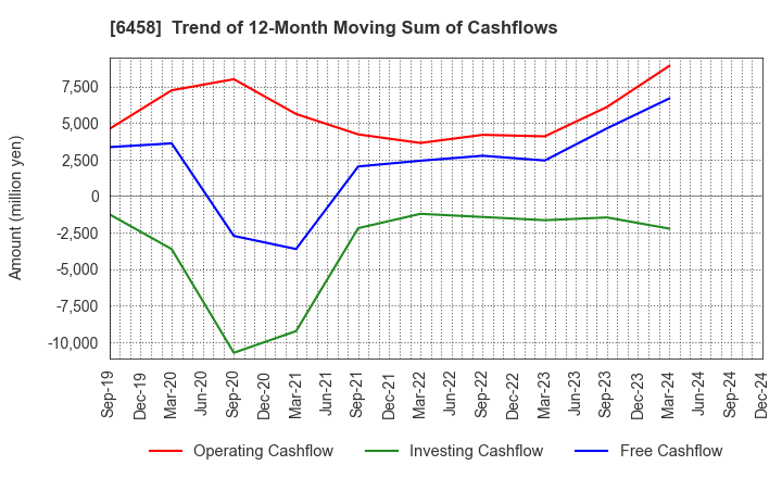 6458 SINKO INDUSTRIES LTD.: Trend of 12-Month Moving Sum of Cashflows