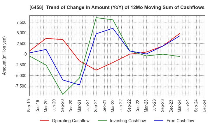 6458 SINKO INDUSTRIES LTD.: Trend of Change in Amount (YoY) of 12Mo Moving Sum of Cashflows