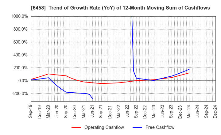 6458 SINKO INDUSTRIES LTD.: Trend of Growth Rate (YoY) of 12-Month Moving Sum of Cashflows