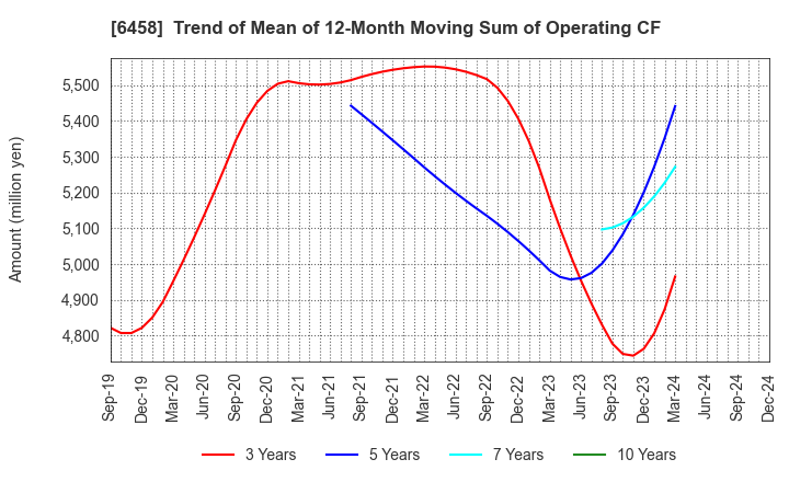 6458 SINKO INDUSTRIES LTD.: Trend of Mean of 12-Month Moving Sum of Operating CF