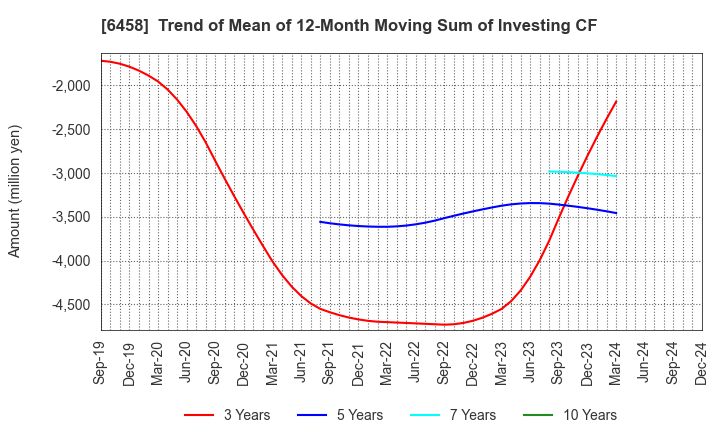 6458 SINKO INDUSTRIES LTD.: Trend of Mean of 12-Month Moving Sum of Investing CF