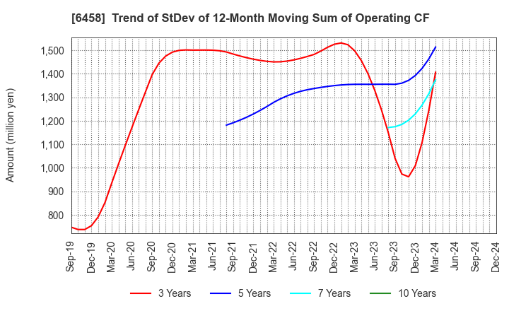 6458 SINKO INDUSTRIES LTD.: Trend of StDev of 12-Month Moving Sum of Operating CF