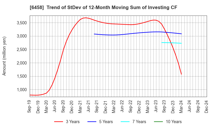 6458 SINKO INDUSTRIES LTD.: Trend of StDev of 12-Month Moving Sum of Investing CF