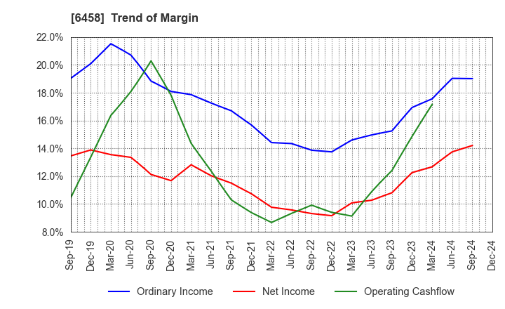 6458 SINKO INDUSTRIES LTD.: Trend of Margin