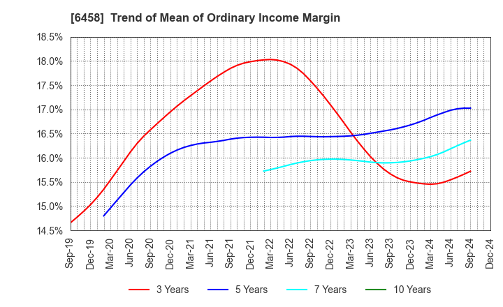 6458 SINKO INDUSTRIES LTD.: Trend of Mean of Ordinary Income Margin