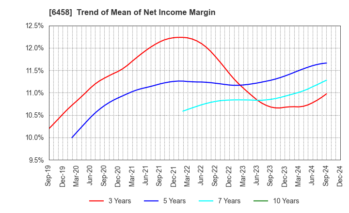 6458 SINKO INDUSTRIES LTD.: Trend of Mean of Net Income Margin