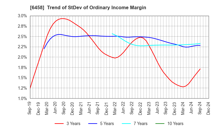 6458 SINKO INDUSTRIES LTD.: Trend of StDev of Ordinary Income Margin