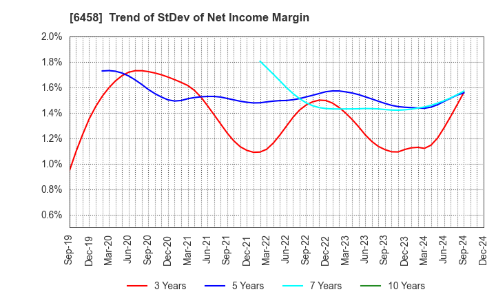 6458 SINKO INDUSTRIES LTD.: Trend of StDev of Net Income Margin