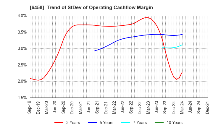 6458 SINKO INDUSTRIES LTD.: Trend of StDev of Operating Cashflow Margin