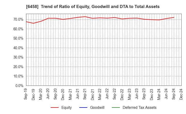 6458 SINKO INDUSTRIES LTD.: Trend of Ratio of Equity, Goodwill and DTA to Total Assets