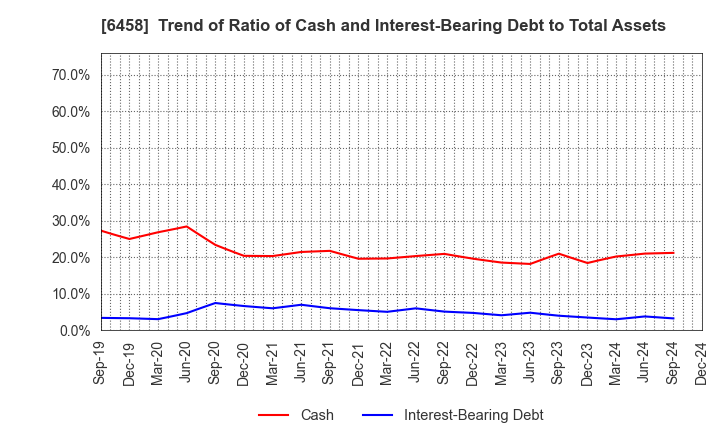 6458 SINKO INDUSTRIES LTD.: Trend of Ratio of Cash and Interest-Bearing Debt to Total Assets