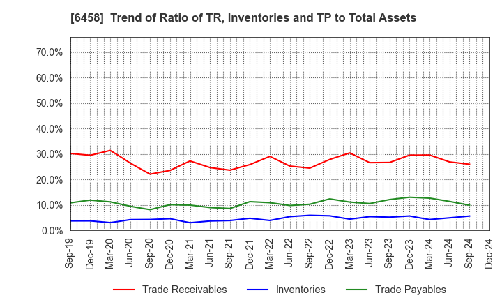 6458 SINKO INDUSTRIES LTD.: Trend of Ratio of TR, Inventories and TP to Total Assets