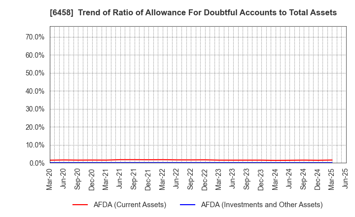 6458 SINKO INDUSTRIES LTD.: Trend of Ratio of Allowance For Doubtful Accounts to Total Assets