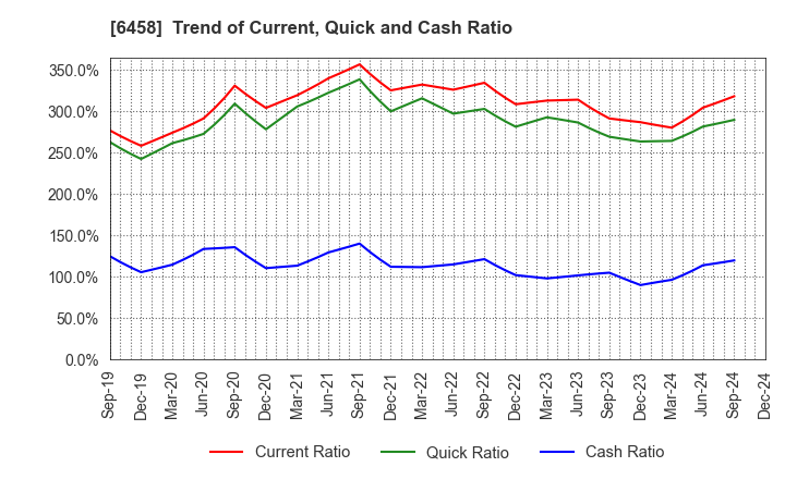 6458 SINKO INDUSTRIES LTD.: Trend of Current, Quick and Cash Ratio