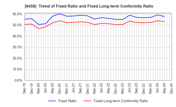 6458 SINKO INDUSTRIES LTD.: Trend of Fixed Ratio and Fixed Long-term Conformity Ratio