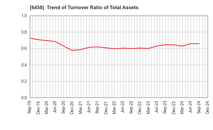 6458 SINKO INDUSTRIES LTD.: Trend of Turnover Ratio of Total Assets