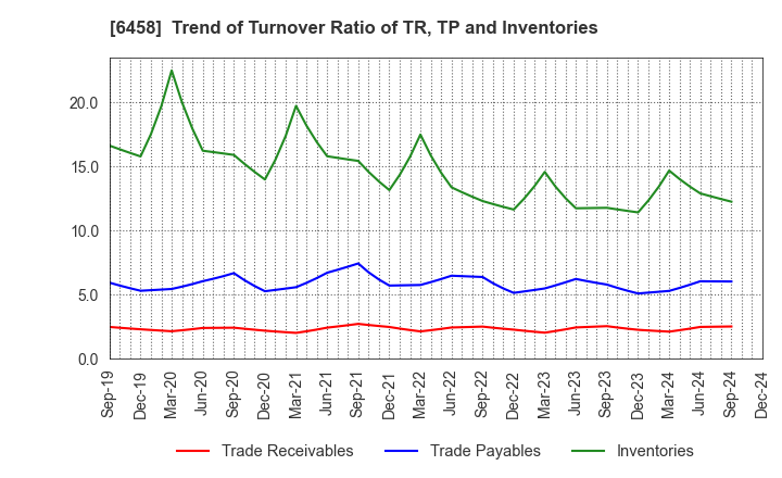 6458 SINKO INDUSTRIES LTD.: Trend of Turnover Ratio of TR, TP and Inventories