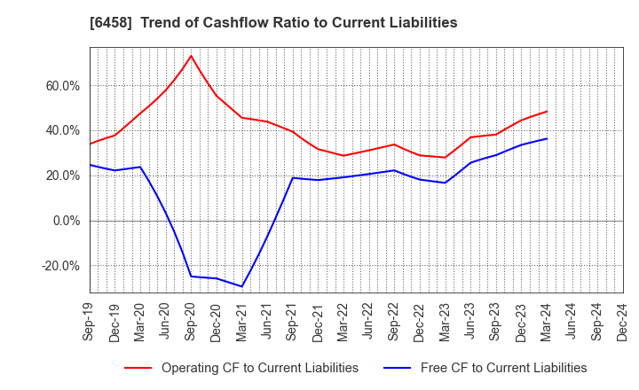 6458 SINKO INDUSTRIES LTD.: Trend of Cashflow Ratio to Current Liabilities