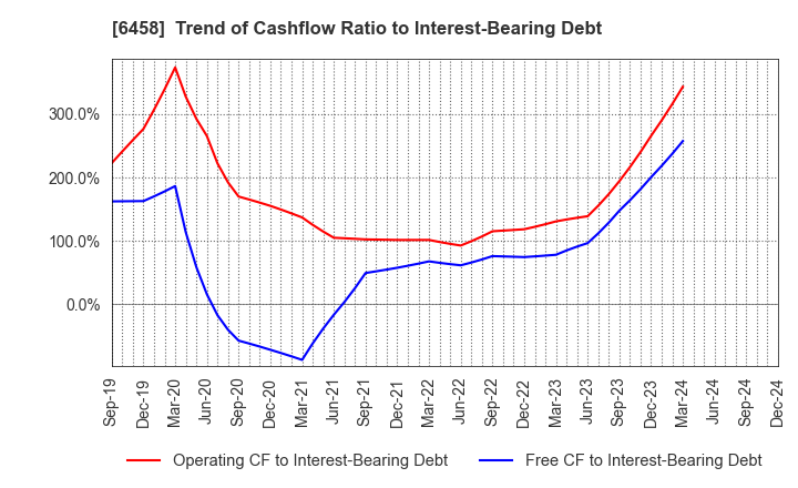 6458 SINKO INDUSTRIES LTD.: Trend of Cashflow Ratio to Interest-Bearing Debt