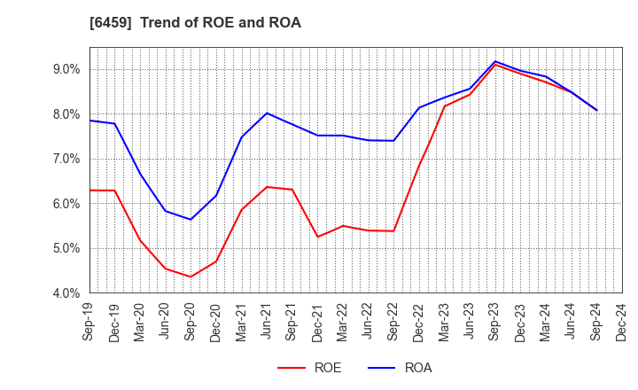 6459 DAIWA INDUSTRIES LTD.: Trend of ROE and ROA