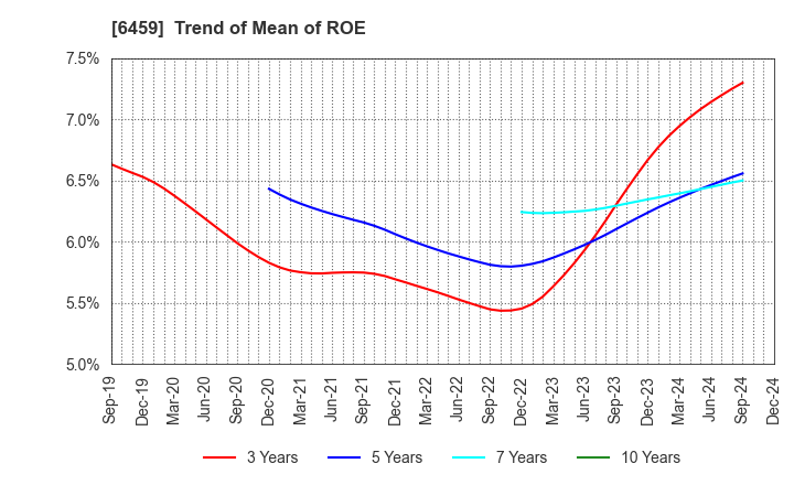 6459 DAIWA INDUSTRIES LTD.: Trend of Mean of ROE