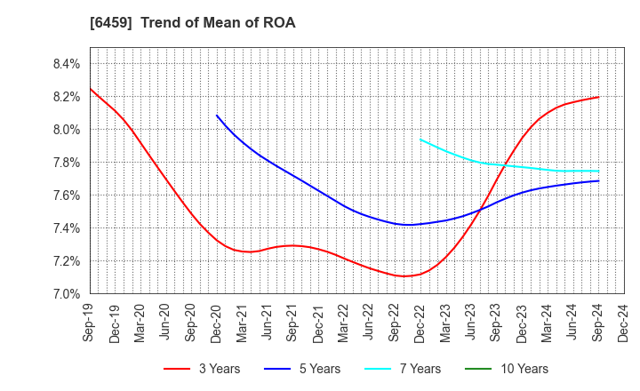 6459 DAIWA INDUSTRIES LTD.: Trend of Mean of ROA