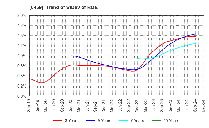 6459 DAIWA INDUSTRIES LTD.: Trend of StDev of ROE