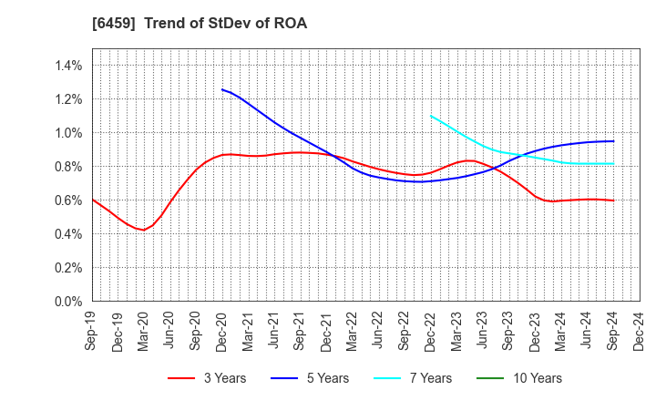 6459 DAIWA INDUSTRIES LTD.: Trend of StDev of ROA