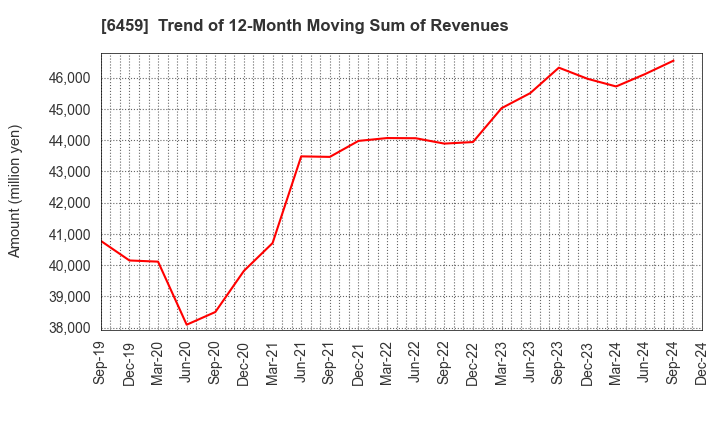 6459 DAIWA INDUSTRIES LTD.: Trend of 12-Month Moving Sum of Revenues