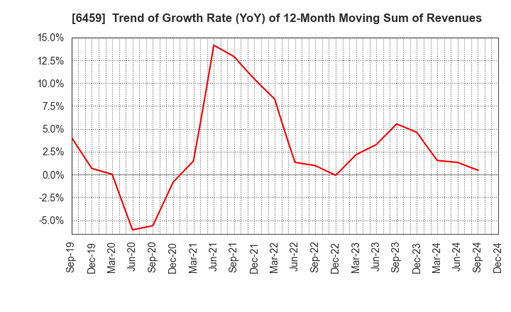 6459 DAIWA INDUSTRIES LTD.: Trend of Growth Rate (YoY) of 12-Month Moving Sum of Revenues