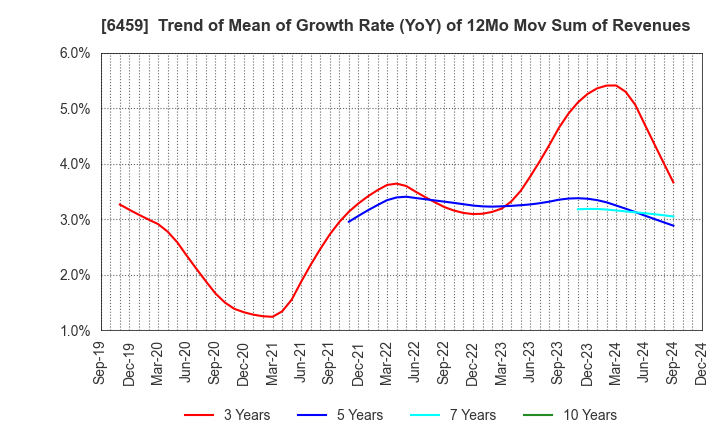 6459 DAIWA INDUSTRIES LTD.: Trend of Mean of Growth Rate (YoY) of 12Mo Mov Sum of Revenues