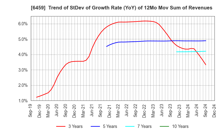 6459 DAIWA INDUSTRIES LTD.: Trend of StDev of Growth Rate (YoY) of 12Mo Mov Sum of Revenues