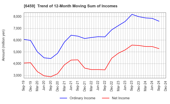 6459 DAIWA INDUSTRIES LTD.: Trend of 12-Month Moving Sum of Incomes