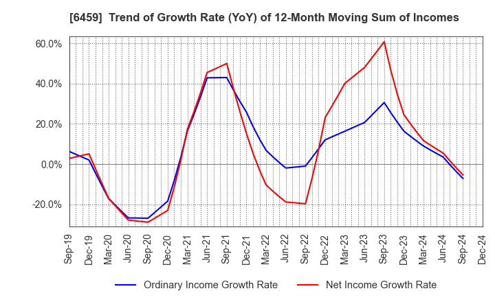 6459 DAIWA INDUSTRIES LTD.: Trend of Growth Rate (YoY) of 12-Month Moving Sum of Incomes