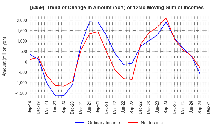 6459 DAIWA INDUSTRIES LTD.: Trend of Change in Amount (YoY) of 12Mo Moving Sum of Incomes